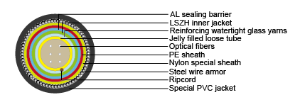 Cables for Oil Industry